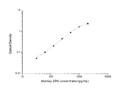 Novus Biologicals™ Monkey Erythropoietin/EPO ELISA Kit (Colorimetric)